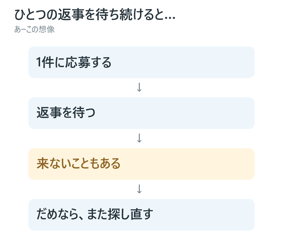 返信がないこともある