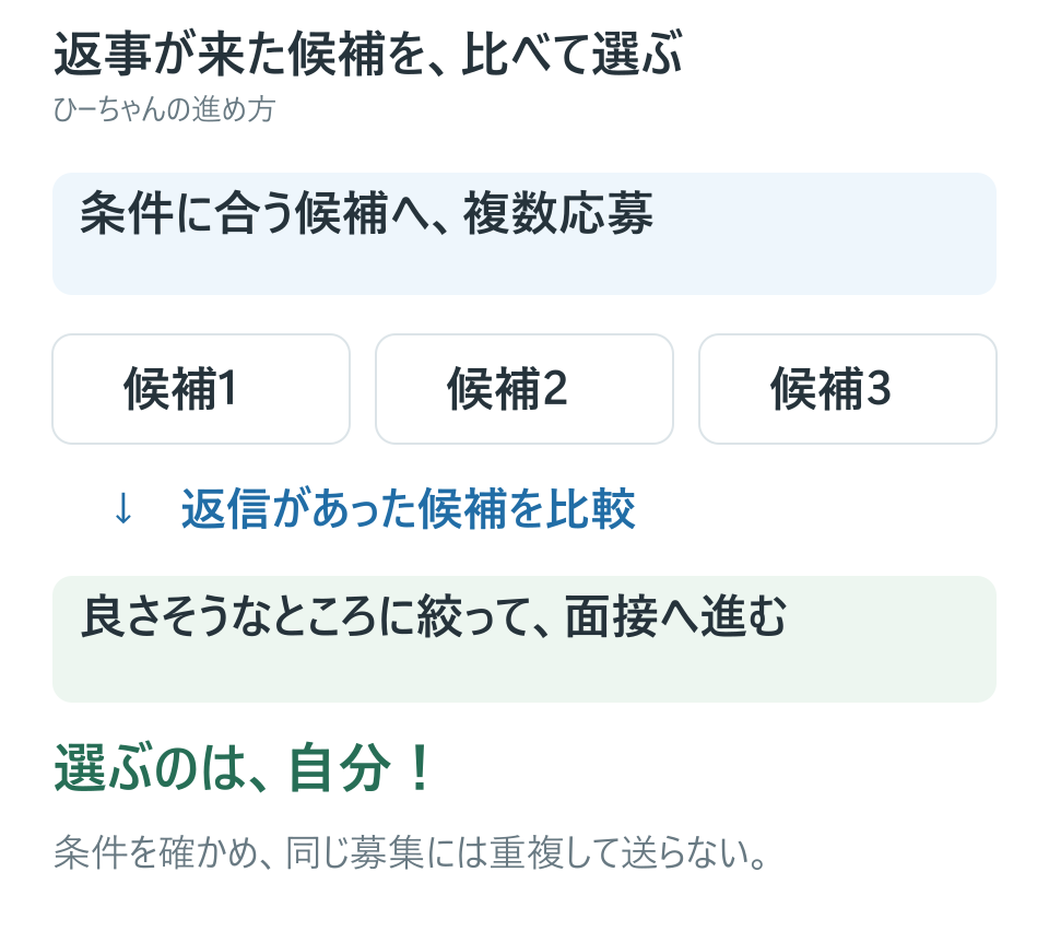 ひーちゃんの複数応募