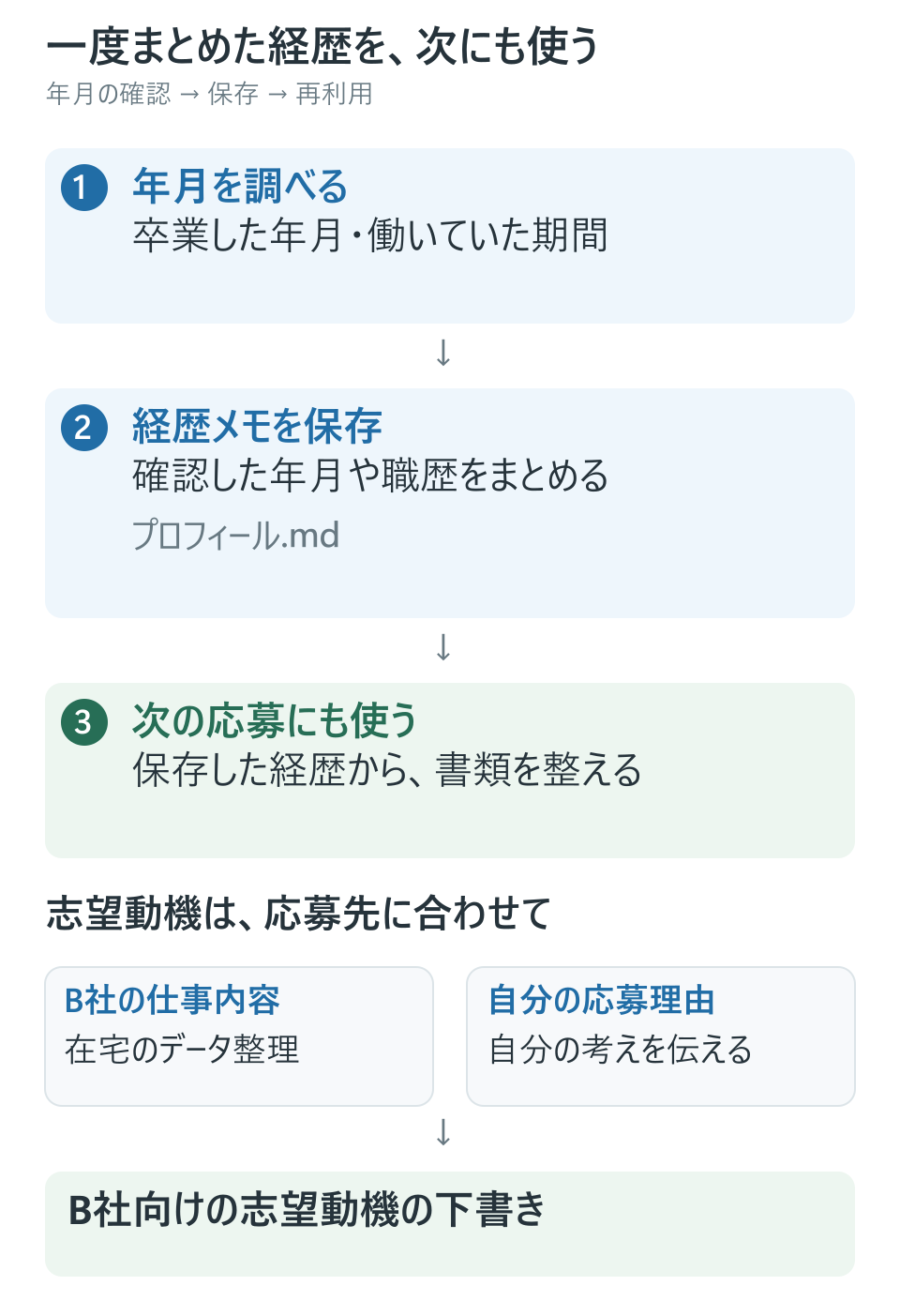 調べた経歴を保存する
