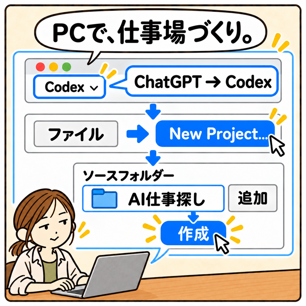 PCで、仕事場づくり。 ChatGPT → Codex ファイル → New Project... ソースフォルダー 追加 AI仕事探し 作成