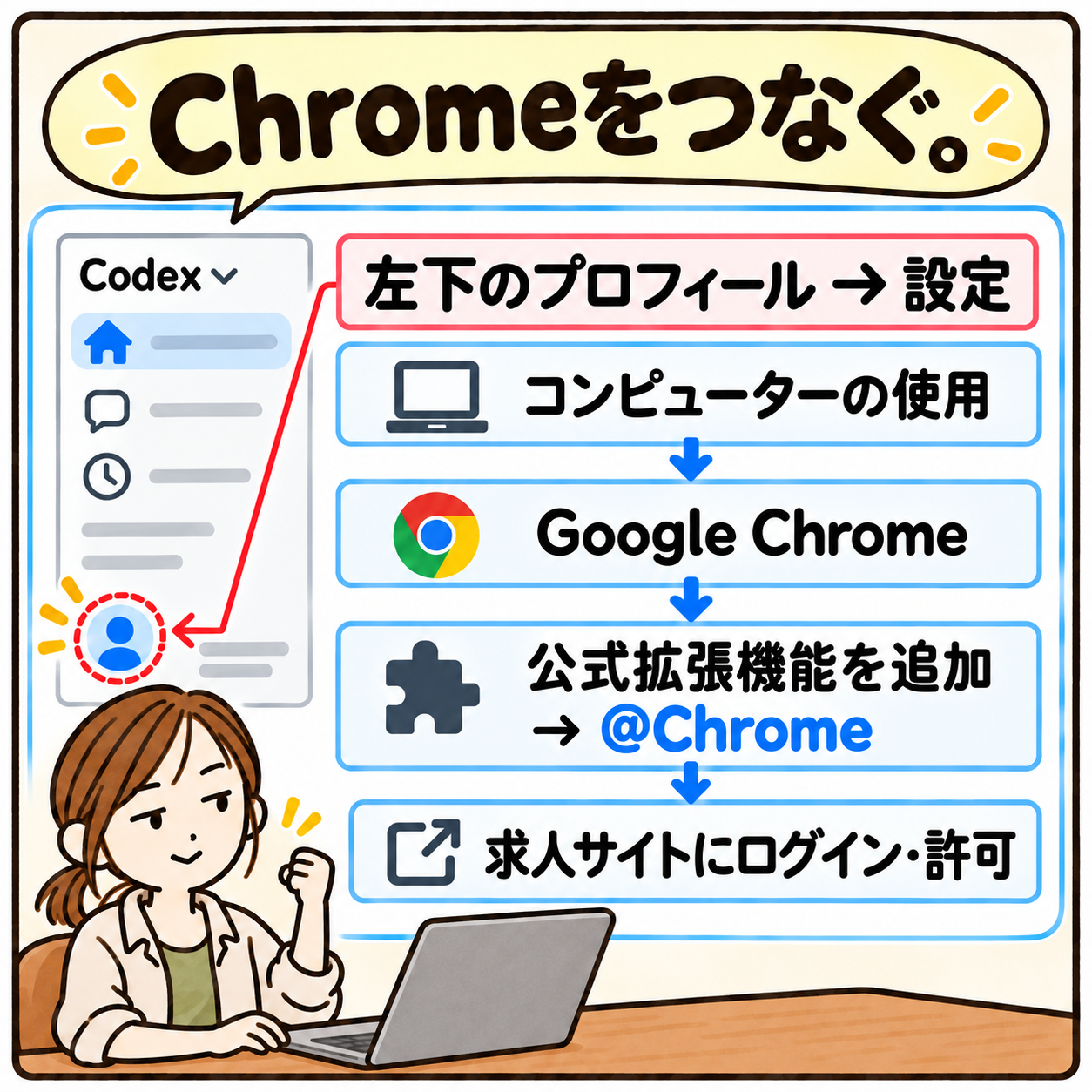 Chromeをつなぐ。 左下のプロフィール → 設定 コンピューターの使用 Google Chrome 公式拡張機能を追加 @Chrome 求人サイトにログイン・許可