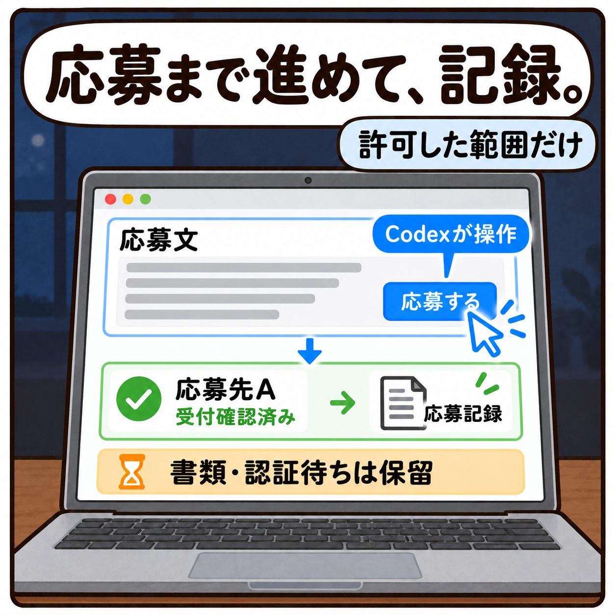 応募まで進めて、記録。 許可した範囲だけ 応募先A 受付確認済み 応募記録 書類・認証待ちは保留 Codexが操作