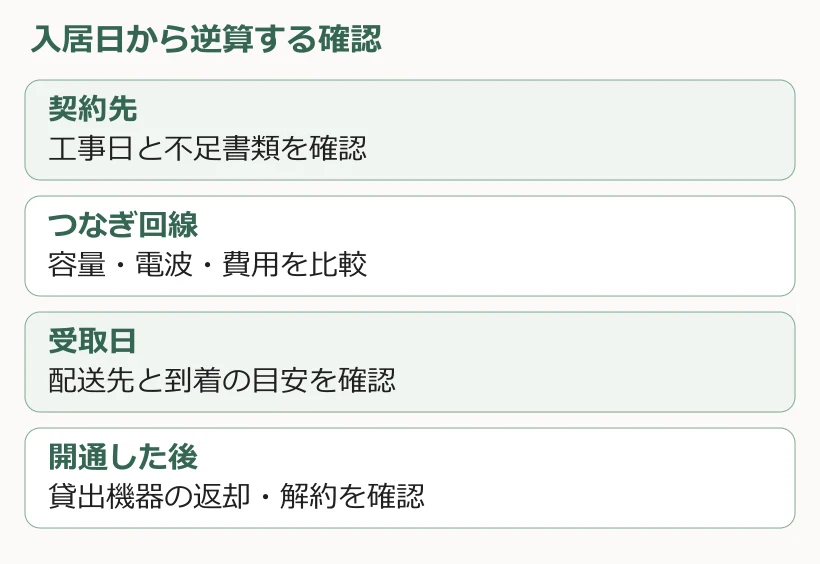 契約先。工事日と不足書類を確認。つなぎ回線。容量・電波・費用を比較。受取日。配送先と到着の目安を確認。開通した後。貸出機器の返却・解約を確認