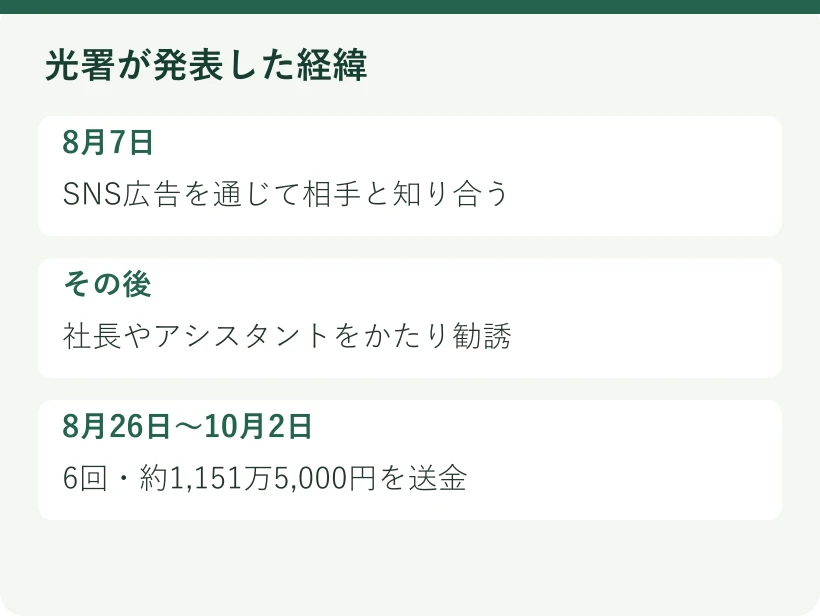 光署が発表した経緯。8月7日:SNS広告を通じて相手と知り合う。その後:社長やアシスタントをかたり勧誘。8月26日〜10月2日:6回・約1,151万5,000円を送金