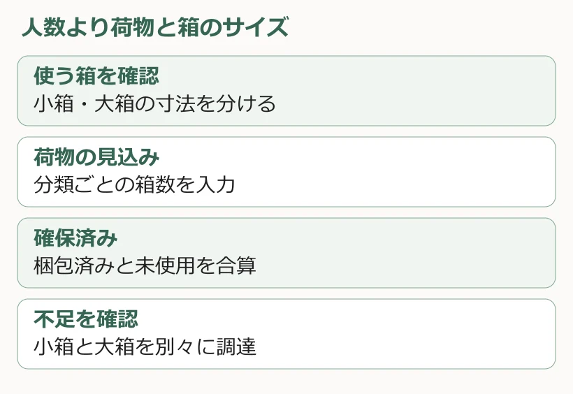 使う箱を確認。小箱・大箱の寸法を分ける。荷物の見込み。分類ごとの箱数を入力。確保済み。梱包済みと未使用を合算。不足を確認。小箱と大箱を別々に調達