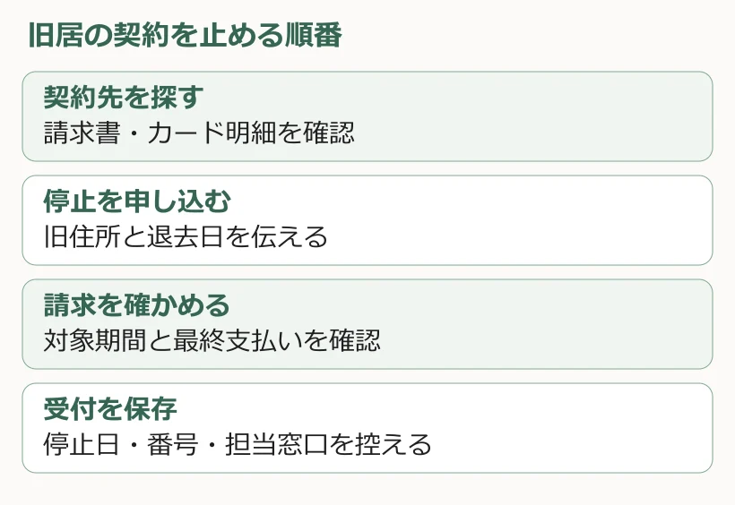 契約先を探す。請求書・カード明細を確認。停止を申し込む。旧住所と退去日を伝える。請求を確かめる。対象期間と最終支払いを確認。受付を保存。停止日・番号・担当窓口を控える