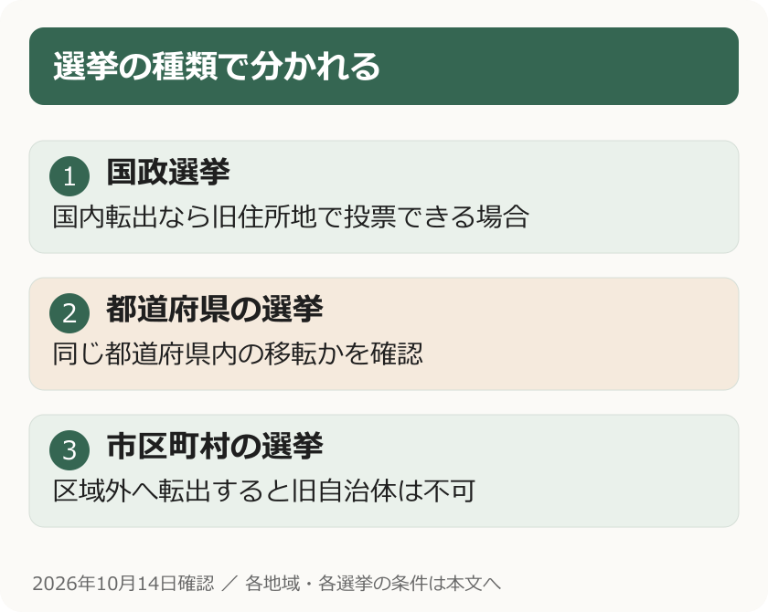 選挙の種類で分かれる。国政選挙：国内転出なら旧住所地で投票できる場合。都道府県の選挙：同じ都道府県内の移転かを確認。市区町村の選挙：区域外へ転出すると旧自治体は不可