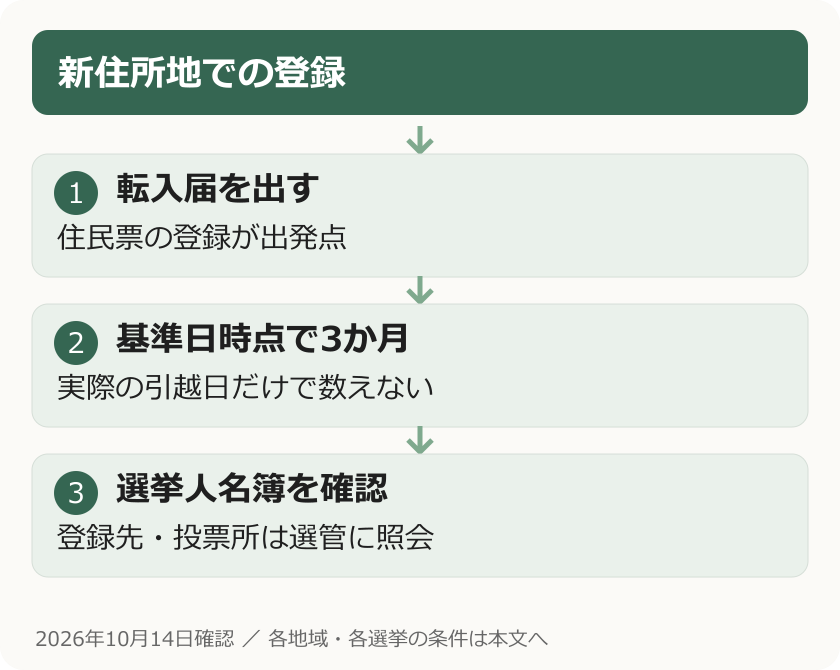 新住所地での登録。転入届を出す：住民票の登録が出発点。基準日時点で3か月：実際の引越日だけで数えない。選挙人名簿を確認：登録先・投票所は選管に照会