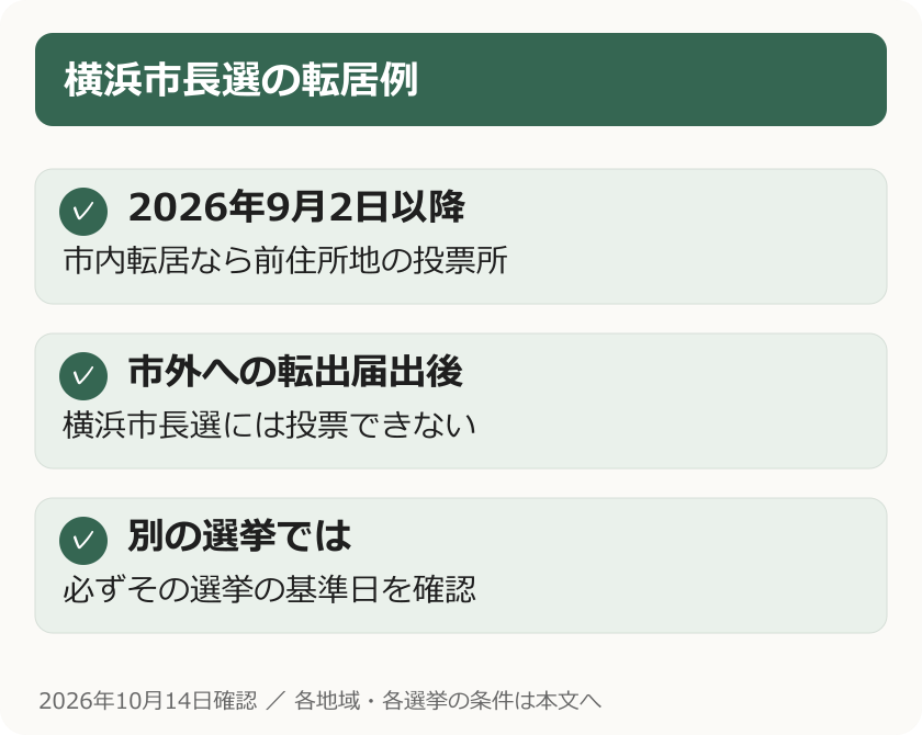 横浜市長選の転居例。2026年9月2日以降：市内転居なら前住所地の投票所。市外への転出届出後：横浜市長選には投票できない。別の選挙では：必ずその選挙の基準日を確認
