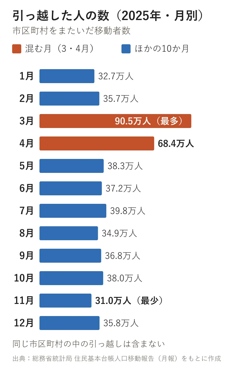 2025年の月別の市区町村間移動者数。3月が90.5万人で最多、11月が31.0万人で最少