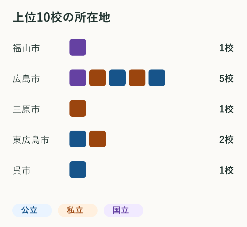 上位10校の所在地。福山市1校、広島市5校、三原市1校、東広島市2校、呉市1校。