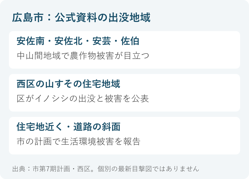 広島市:公式資料の出没地域:安佐南・安佐北・安芸・佐伯、中山間地域で農作物被害が目立つ。西区の山すその住宅地域、区がイノシシの出没と被害を公表。住宅地近く・道路の斜面、市の計画で生活環境被害を報告