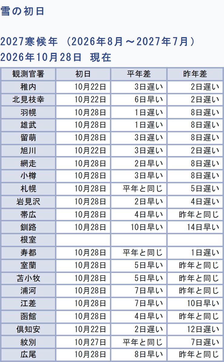 札幌管区気象台「雪の初日」2027寒候年・2026年10月28日現在。函館は10月28日で平年より4日早く昨年と同じ。釧路は10月28日で平年より10日早い。札幌は10月28日で平年と同じ。稚内・旭川・倶知安は10月22日、紋別は10月27日、根室はまだ