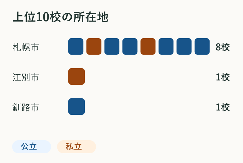 上位10校の所在地。札幌市8校、江別市1校、釧路市1校。
