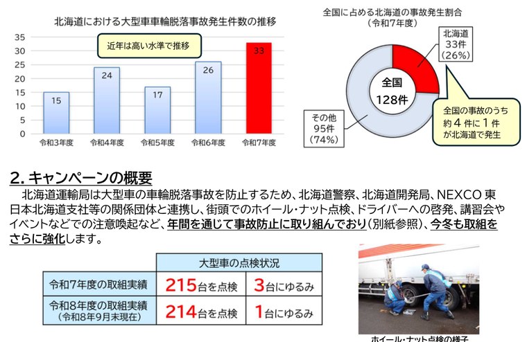 北海道運輸局の報道発表資料。北海道の大型車の車輪脱落事故は令和3年度15件、4年度24件、5年度17件、6年度26件、7年度33件。7年度は全国128件のうち北海道が33件で26%。大型車の点検で令和7年度は215台中3台、令和8年度は9月末までに214台中1台にゆるみがあった