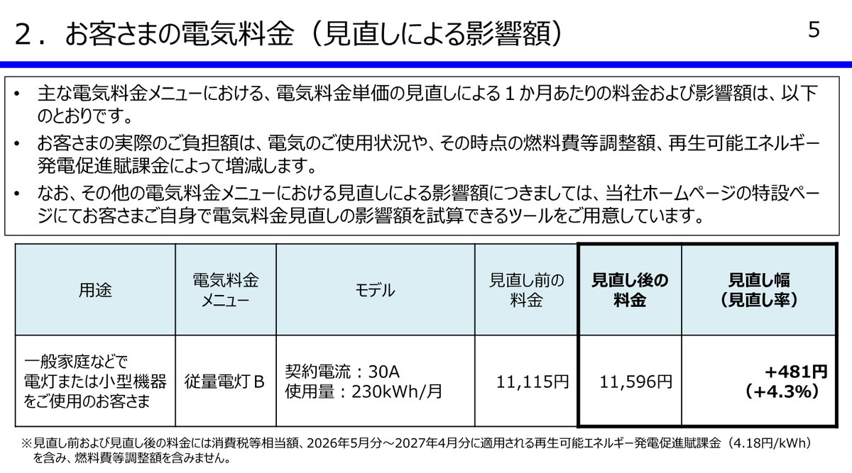北海道電力の資料。従量電灯B、契約電流30A、使用量230kWhのモデルで、見直し前11,115円、見直し後11,596円、見直し幅プラス481円（プラス4.3パーセント）