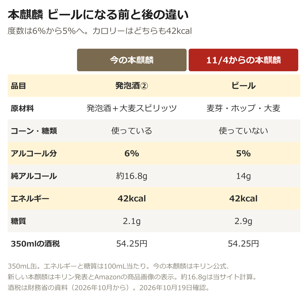 今の本麒麟と11月4日からの本麒麟の比較。品目は発泡酒②とビール、原材料は発泡酒＋大麦スピリッツと麦芽・ホップ・大麦、コーン・糖類は使っていると使っていない、アルコール分は6%と5%、純アルコールは約16.8gと14g、エネルギーはどちらも42kcal、糖質は2.1gと2.9g、350mlの酒税はどちらも54.25円