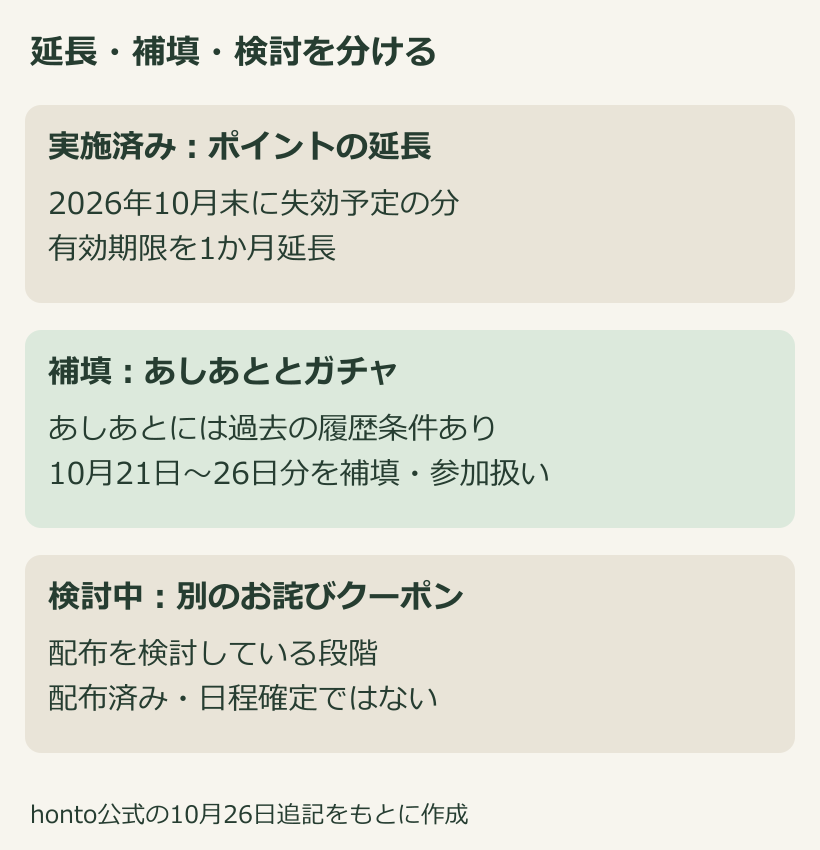 ポイントの延長済み、抽選とガチャの補填、お詫びクーポンの検討中を区別した図