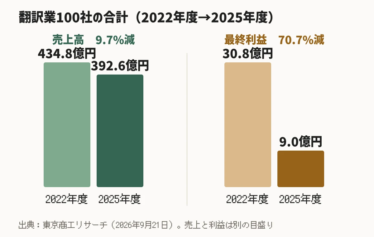 翻訳業100社の売上高と最終利益 2022年度と2025年度