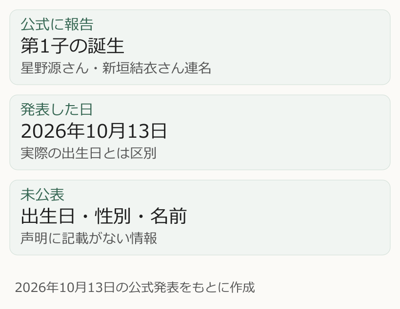 星野源さんと新垣結衣さんの公式声明で、発表日は2026年10月13日、第1子誕生を報告、出生日・性別・名前は未公表と整理した図