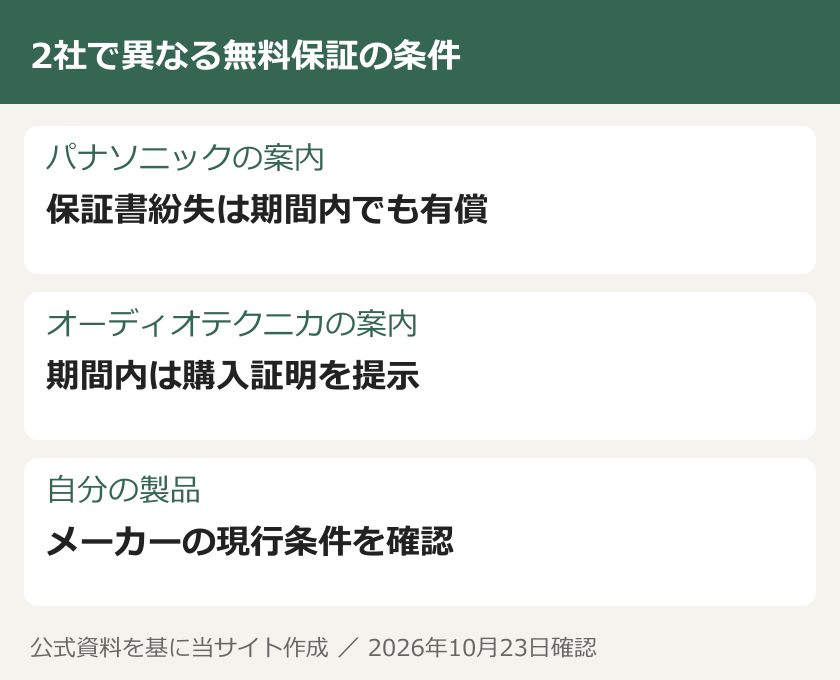 2社で異なる無料保証の条件。パナソニックの案内：保証書紛失は期間内でも有償。オーディオテクニカの案内：期間内は購入証明を提示。自分の製品：メーカーの現行条件を確認