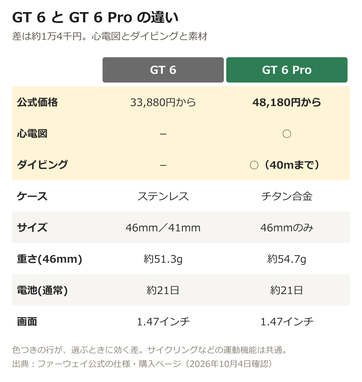 GT 6は33,880円から、心電図なし、ダイビング非対応、ステンレス、46mmと41mm。GT 6 Proは48,180円から、心電図あり、40mまでのダイビング対応、チタン合金、46mmのみ。電池はどちらも約21日