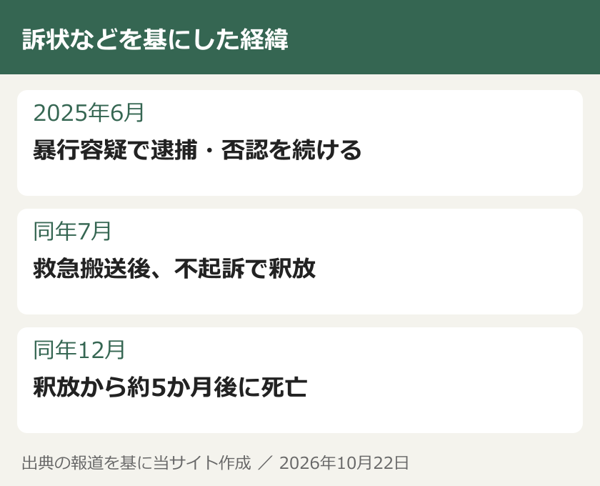 訴状などを基にした経緯。2025年6月：暴行容疑で逮捕・否認を続ける。同年7月：救急搬送後、不起訴で釈放。同年12月：釈放から約5か月後に死亡