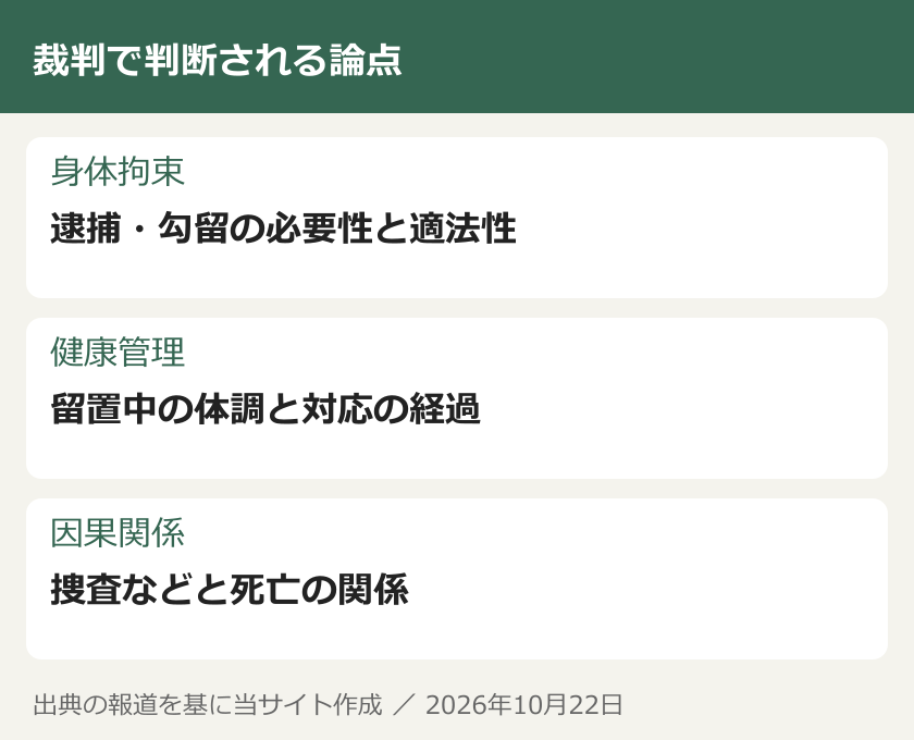 裁判で判断される論点。身体拘束：逮捕・勾留の必要性と適法性。健康管理：留置中の体調と対応の経過。因果関係：捜査などと死亡の関係