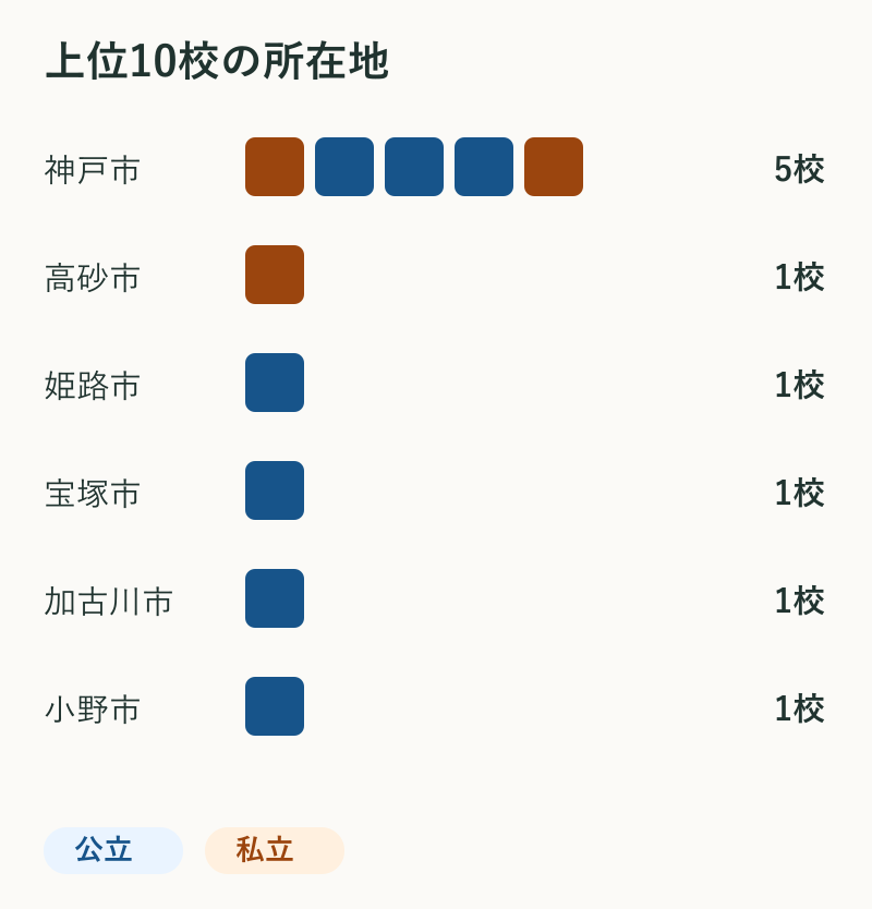 上位10校の所在地。神戸市5校、高砂市1校、姫路市1校、宝塚市1校、加古川市1校、小野市1校。