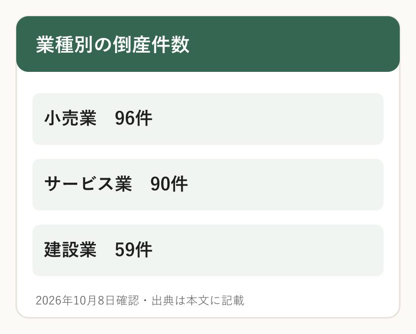 業種別の企業倒産は小売業96件、サービス業90件、建設業59件