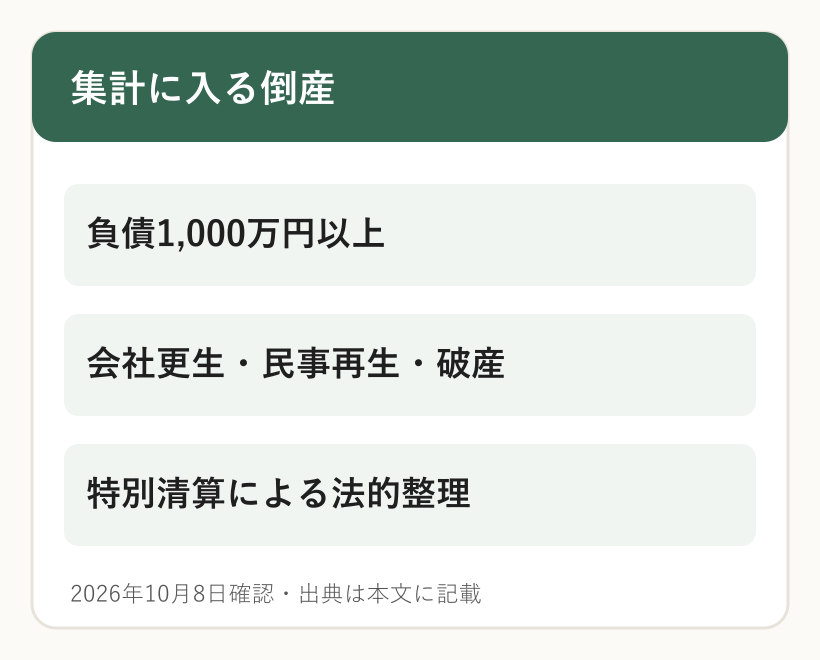 負債1000万円以上で会社更生、民事再生、破産、特別清算による法的整理を申請した企業が集計対象