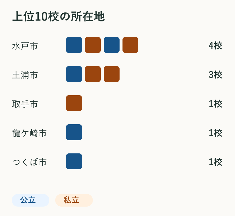上位10校の所在地。水戸市4校、土浦市3校、取手市1校、龍ケ崎市1校、つくば市1校。