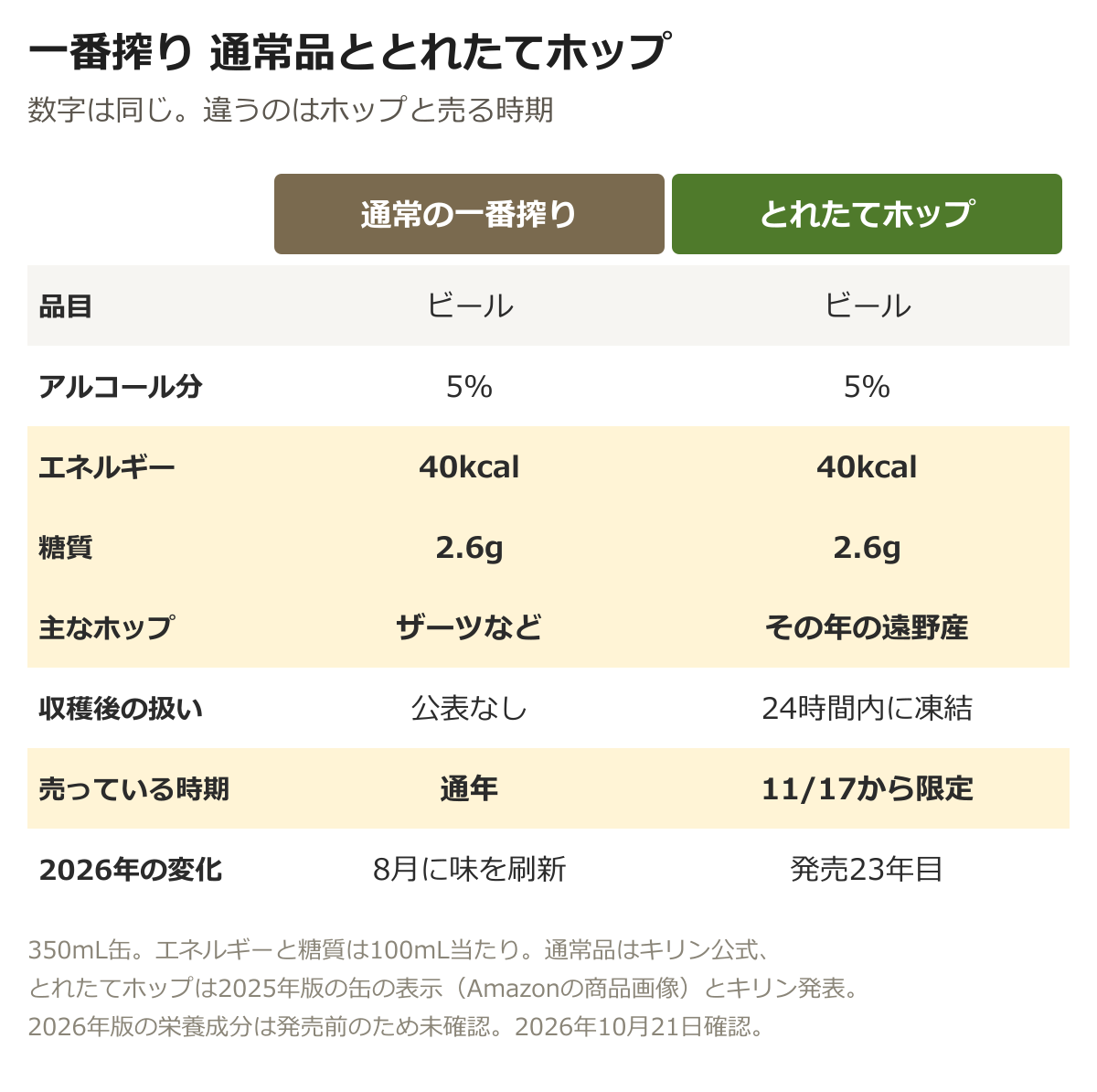 通常の一番搾りと一番搾り とれたてホップの比較。品目はどちらもビール、アルコール分はどちらも5%、エネルギーはどちらも40kcal、糖質はどちらも2.6g。主なホップは通常品がザーツなど、とれたてホップがその年の遠野産。収穫後の扱いは通常品が公表なし、とれたてホップが24時間内に凍結。売っている時期は通年と11月17日から限定。2026年の変化は通常品が8月に味を刷新、とれたてホップは発売23年目