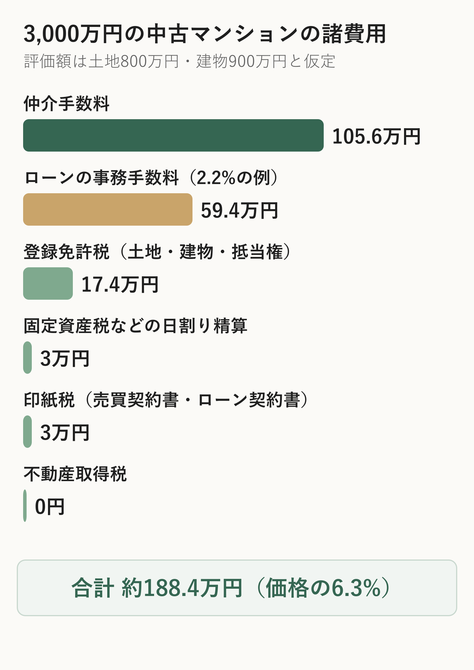 3,000万円の中古マンションの諸費用を、仲介手数料、ローンの事務手数料、登録免許税、固定資産税の精算、印紙税、不動産取得税の順に棒グラフで並べた図