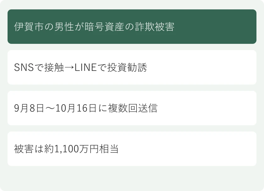 伊賀市の男性が暗号資産の詐欺被害。SNSで接触→LINEで投資勧誘。9月8日〜10月16日に複数回送信。被害は約1,100万円相当