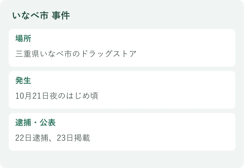 場所：三重県いなべ市のドラッグストア。発生：10月21日夜のはじめ頃。逮捕・公表：22日逮捕、23日掲載