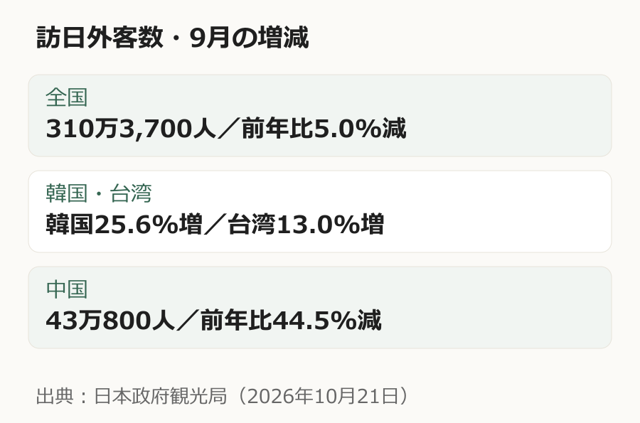 9月の訪日外客数と韓国台湾中国の前年同月比を並べた図