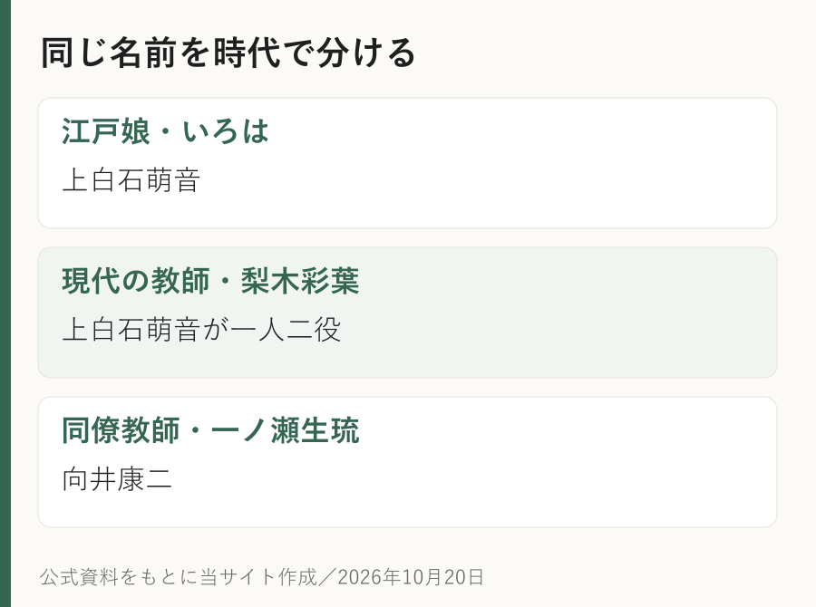同じ名前を時代で分ける。江戸娘・いろは:上白石萌音。現代の教師・梨木彩葉:上白石萌音が一人二役。同僚教師・一ノ瀬生琉:向井康二