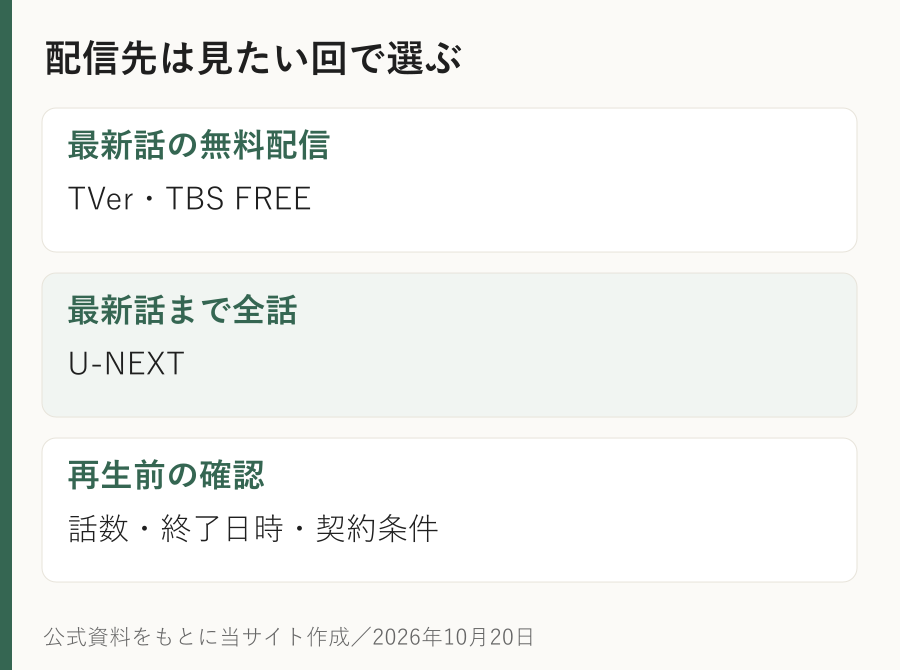 配信先は見たい回で選ぶ。最新話の無料配信:TVer・TBS FREE。最新話まで全話:U-NEXT。再生前の確認:話数・終了日時・契約条件
