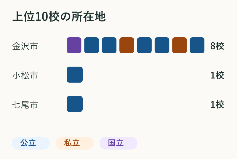 上位10校の所在地。金沢市8校、小松市1校、七尾市1校。
