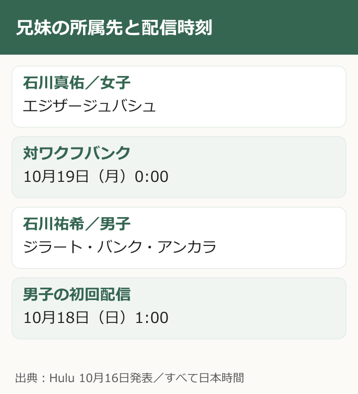兄妹の所属先と配信時刻。石川真佑／女子：エジザージュバシュ。対ワクフバンク：10月19日（月）0:00。石川祐希／男子：ジラート・バンク・アンカラ。男子の初回配信：10月18日（日）1:00