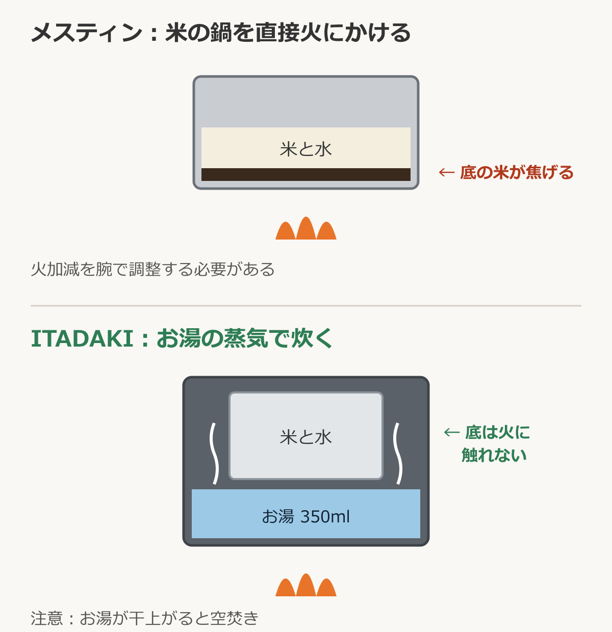メスティンは米の入った鍋を直接火にかける。ITADAKIは外側の器でお湯を沸かし、その蒸気で内側の器の米を炊く