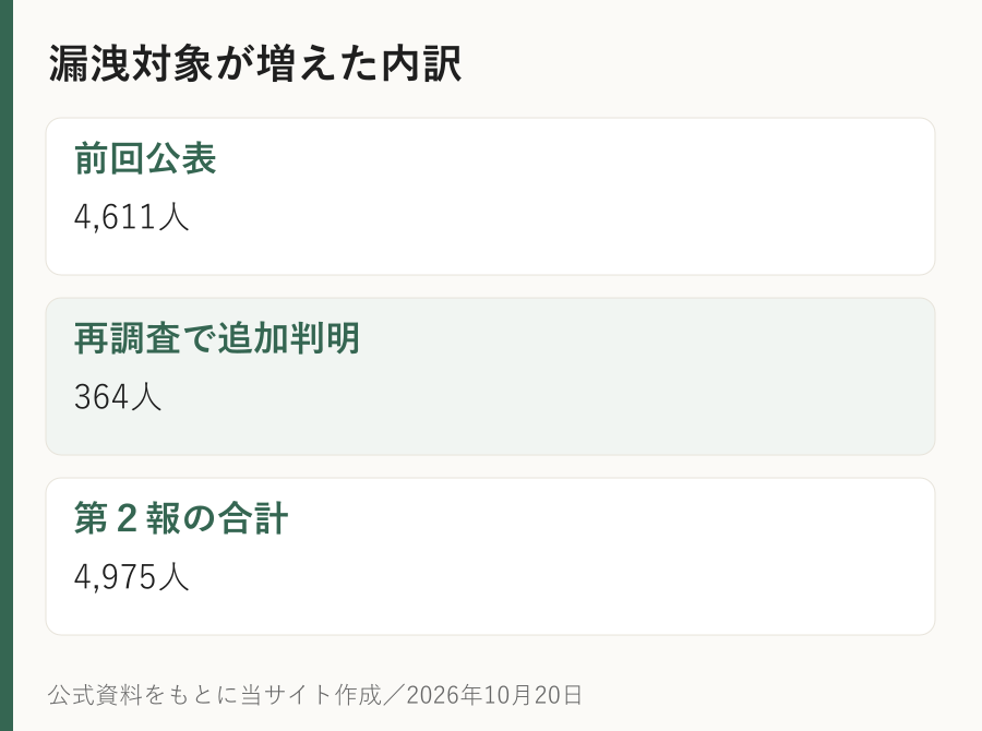 漏洩対象が増えた内訳。前回公表:4,611人。再調査で追加判明:364人。第2報の合計:4,975人