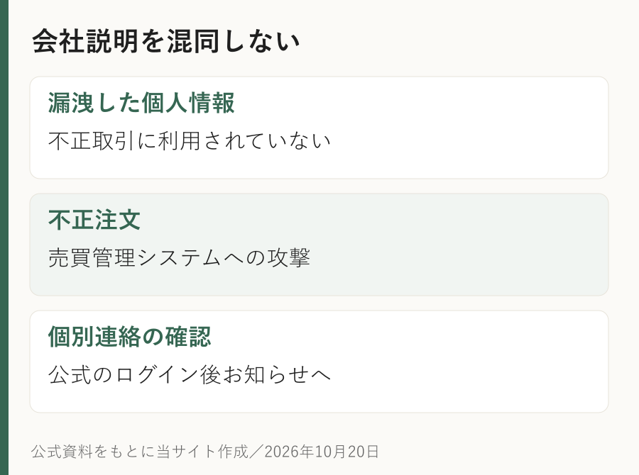 会社説明を混同しない。漏洩した個人情報:不正取引に利用されていない。不正注文:売買管理システムへの攻撃。個別連絡の確認:公式のログイン後お知らせへ
