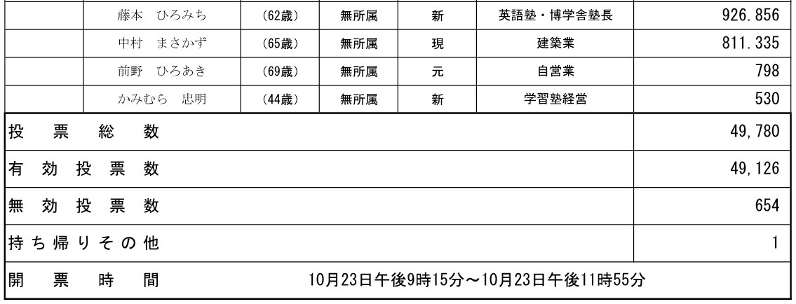 岩国市議会議員一般選挙2022年の開票結果の表の下の部分。926.856、811.335と小数のついた得票と、投票総数49,780、有効投票数49,126、無効投票数654、開票時間 午後9時15分から午後11時55分が並んでいる