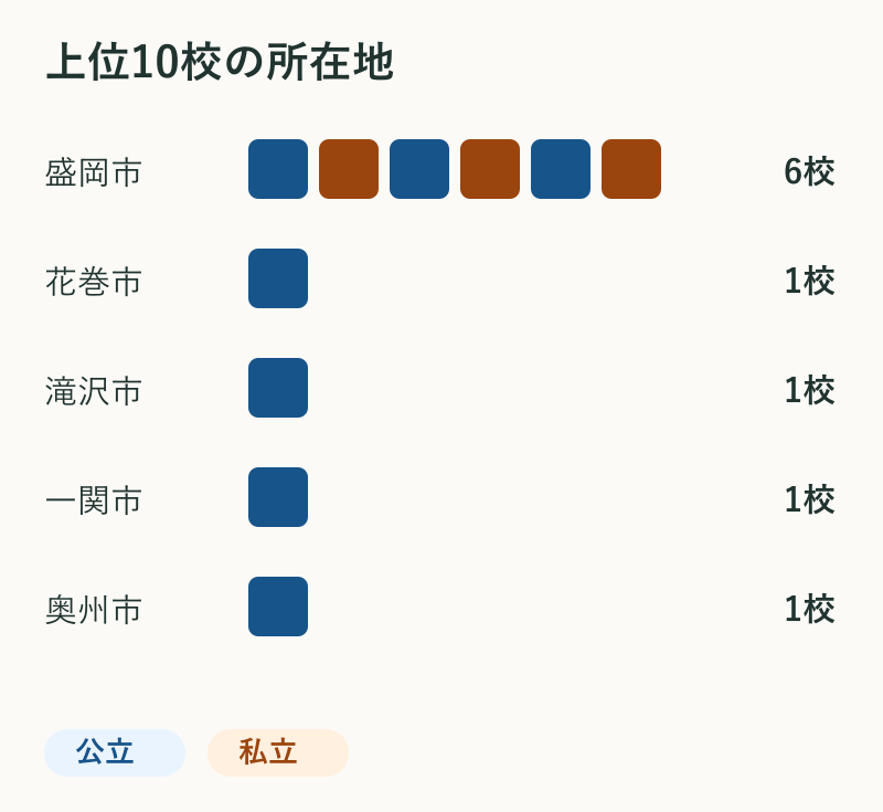 上位10校の所在地。盛岡市6校、花巻市1校、滝沢市1校、一関市1校、奥州市1校。