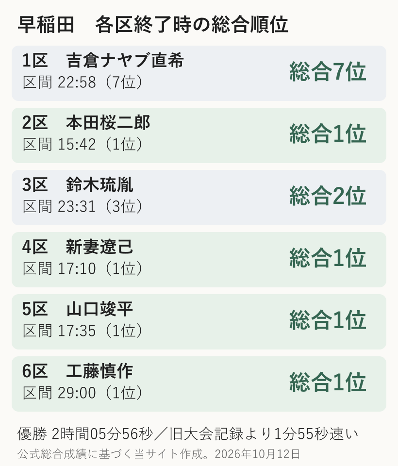 早稲田大学の各区終了時の総合順位を縦に並べた図。1区7位、2区1位、3区2位、4区から6区は1位。優勝タイムは2時間05分56秒