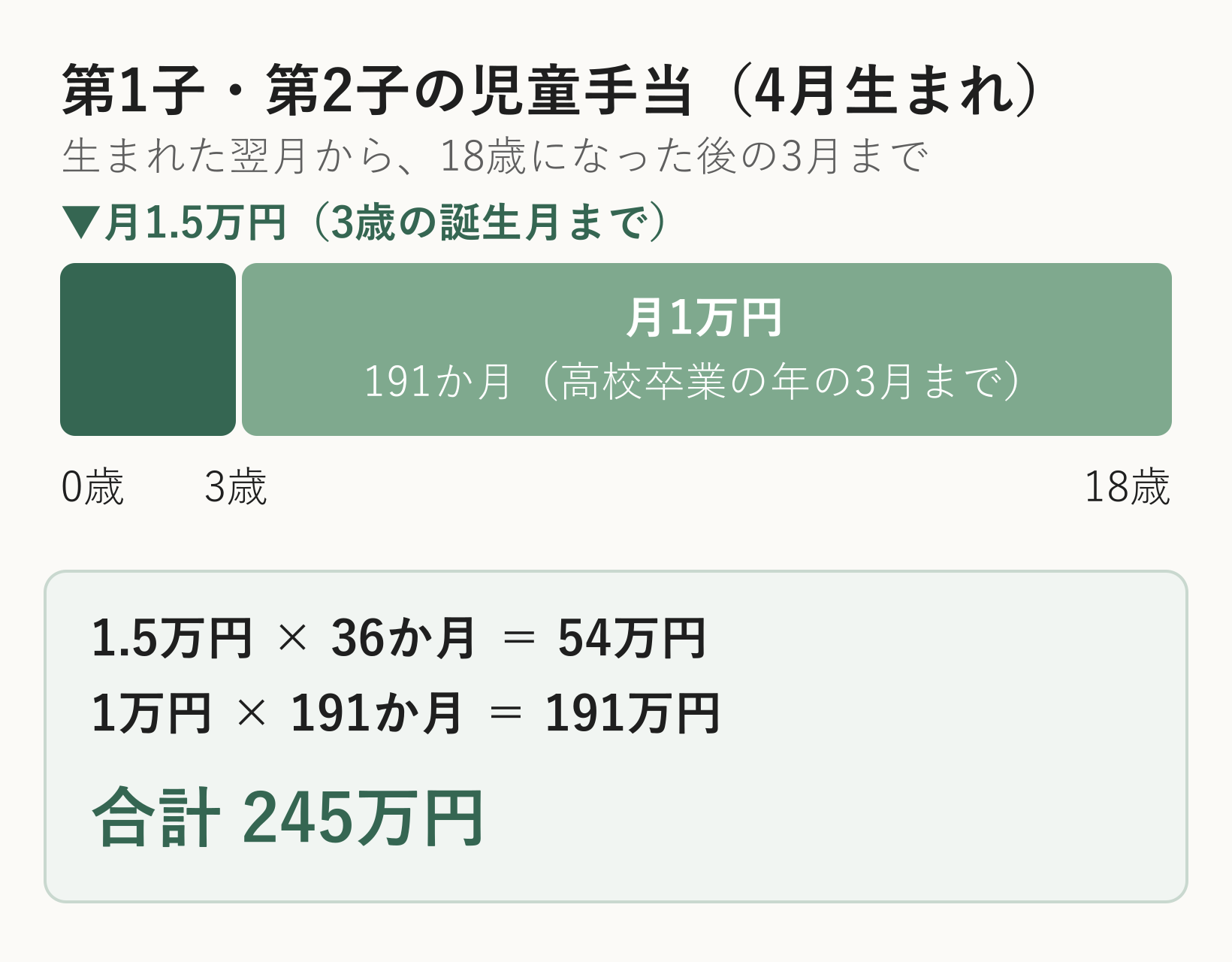 4月生まれの第1子・第2子が、0歳から3歳まで月1.5万円を36か月、3歳から18歳の3月まで月1万円を受け取り、合計245万円になることを示した図