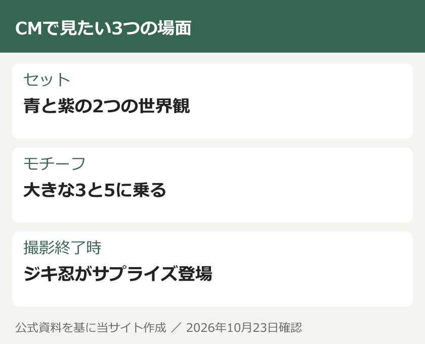 CMで見たい3つの場面。セット：青と紫の2つの世界観。モチーフ：大きな3と5に乗る。撮影終了時：ジキ忍がサプライズ登場