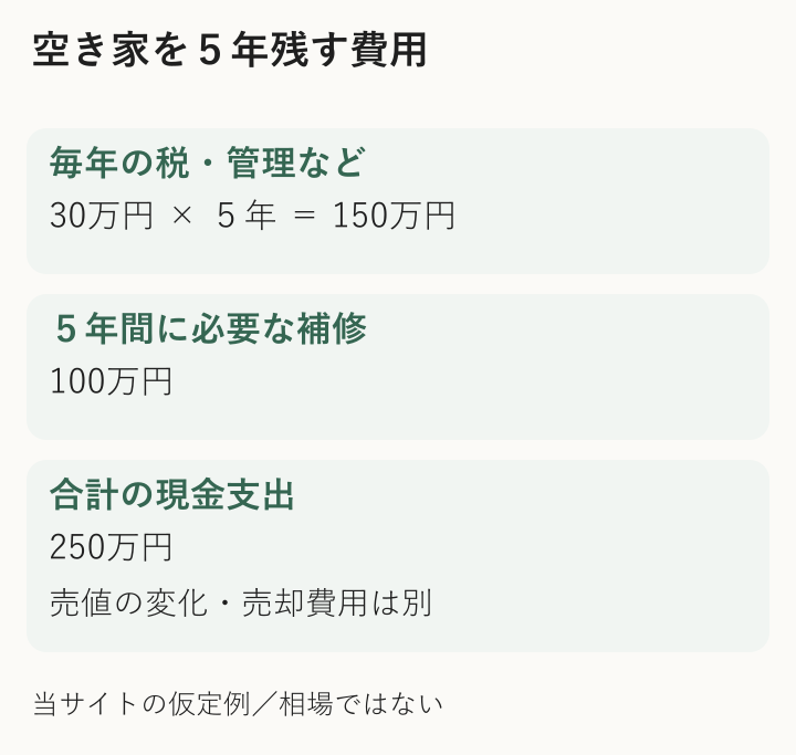 年30万円の維持費と補修100万円を含めた5年保有費250万円